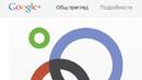 Google+ отбеляза скок в трафика
