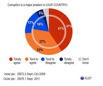 Корупцията - основен проблем у нас, чакаме на ЕС да помогне