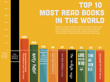 Топ 10 на най-четените книги за последните 50 г.