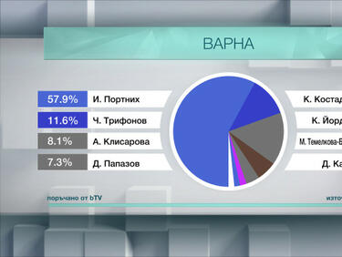 Леви, десни и реформатори искат касиране на изборите във Варна