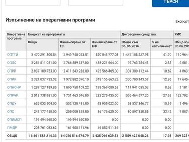 Жестоко изоставаме с еврофондовете. За 30 месеца - само 269 млн. евро или 1,64%