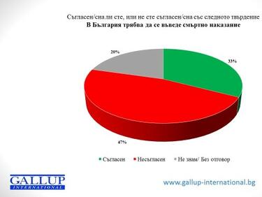 Всеки трети българин е "за" връщане на смъртното наказание