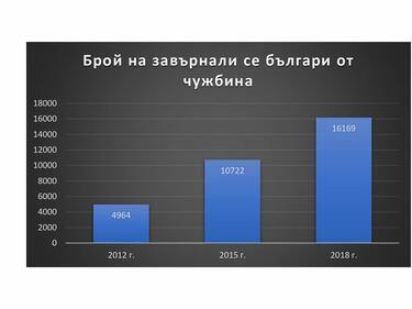 Борисов припомни за комунизма и извади графика колко българи са се върнали от чужбина