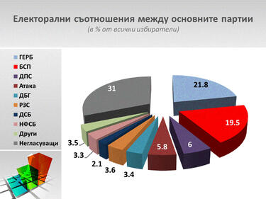 "АФИС": 8 партии имат шанс за парламента