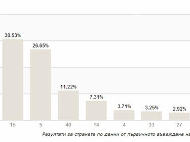 100% ГЕРБ води на БСП - 30,5% срещу 26,6%