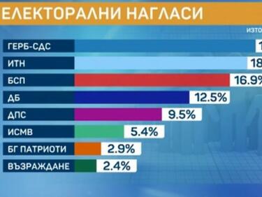 Маркет Линкс: БСП е близо до ИТН и ГЕРБ, Възраждане и Българските патриоти - извън борда