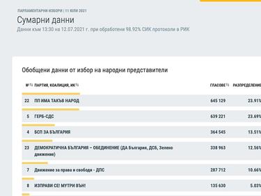 При 98.92% обработен протоколи: "Има такъв народ" печели изборите
