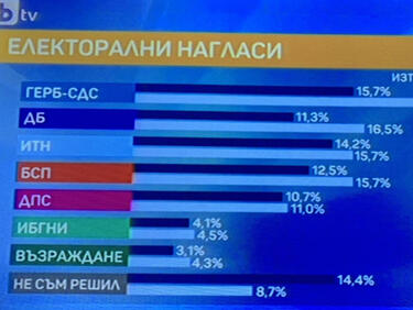 "Маркет линкс": Вот сега би дал победата на ГЕРБ, втори излиза ДБ, Слави извън топ 3