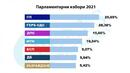 ЦИК с първи официални резултати при обработени 21.21% протоколи
