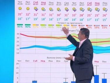 Професор Рачев: Началото на юли ни посреща с високи температури от 37-38 градуса

