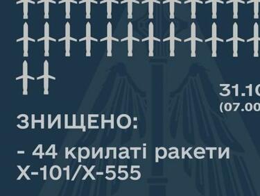 Убийствено ПВО от Запада! Украйна свали 44 от 50 руски ракети тази сутрин