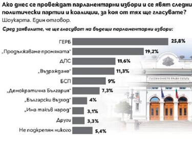 "Тренд": ГЕРБ води с над 6 процента на ПП, ако изборите са сега