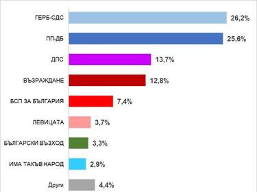 "Екзакта": Възраждане губи с около процент от ДПС, Слави няма шанс да вкара свои в НС