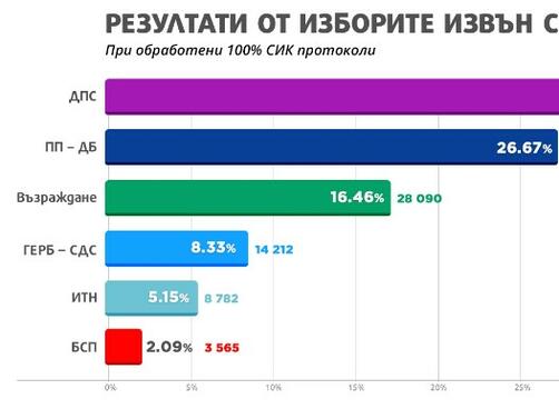 ЦИК публикува данните за вота в чужбина към 13 00 часа