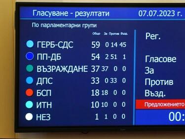 Парламентът отхвърли предложения референдум на "Възраждане"