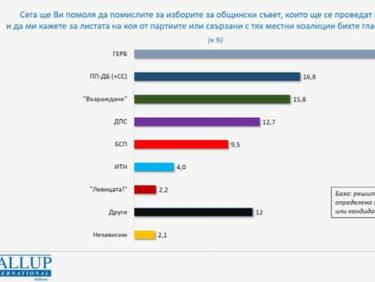 Галъп за местния вот в цялата страна: 24,9% за ГЕРБ, 16,8 за ПП-ДБ