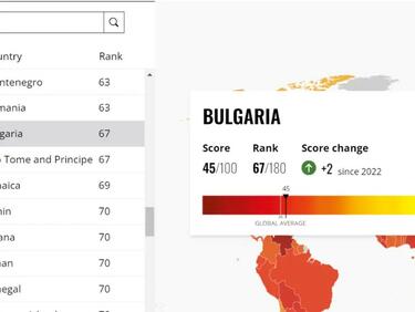 "Трансперънси интернешънъл": България е на 67-мо място от 180 държави по усещане за корупция