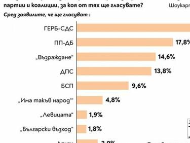 "Тренд": 36 процента оценяват положително Радев, 52 - отрицателно