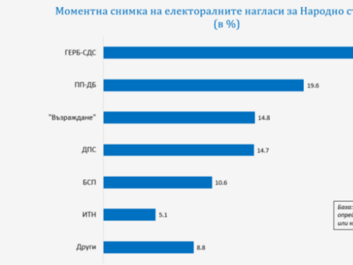 Ако изборите за Народно събрание бяха сега резултатите биха били