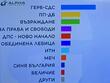 Седем формации влизат в парламента сочи последното проучване на "Алфа Рисърч"