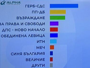 Седем формации влизат в парламента сочи последното проучване на "Алфа Рисърч"