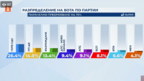 "Алфа Рисърч", паралелно преброяване: 8 формации влизат в парламента