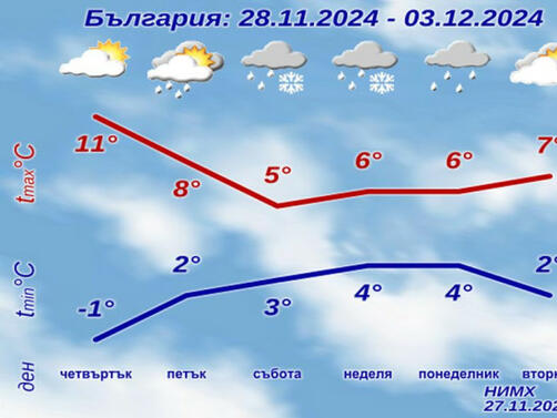 Официална прогноза на НИМХ за времето през следващите дни Утре