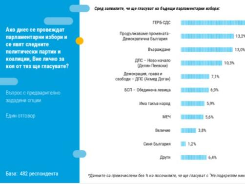 ГЕРБ запазват лидерската си позиция с 26 6 от гласуващите