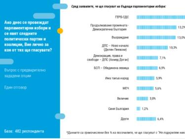 ГЕРБ запазват лидерската си позиция с 26.6% от гласуващите