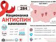 През 2024 г. в България са регистрирани 284 нови случая на ХИВ