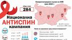 През 2024 г. в България са регистрирани 284 нови случая на ХИВ