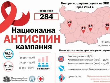 През 2024 г. в България са регистрирани 284 нови случая на ХИВ