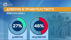 50 дни от клетвата на кабинета "Желязков"