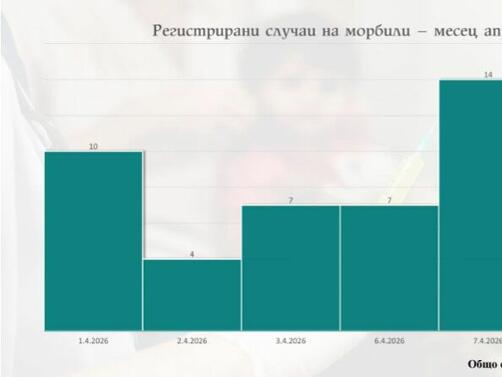 94 са потвърдените случаи на морбили у нас показват актуалните