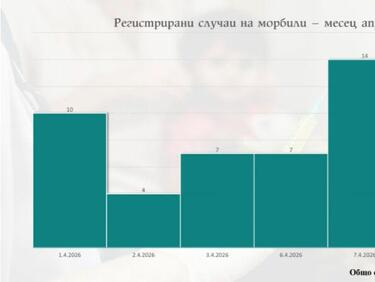 94 са потвърдените случаи на морбили у нас