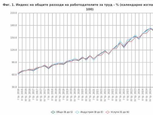 Общите разходи на работодателите за труд за един отработен час