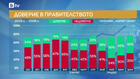 8% спад в доверието към кабинета "Радев" за два месеца, ПП-ДБ измести ГЕРБ
